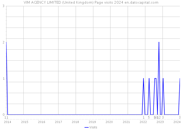 VIM AGENCY LIMITED (United Kingdom) Page visits 2024 