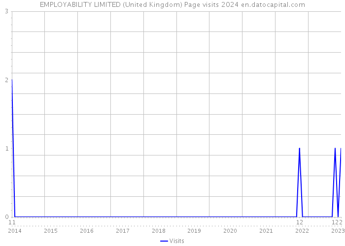 EMPLOYABILITY LIMITED (United Kingdom) Page visits 2024 