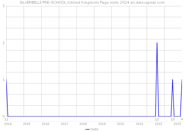 SILVERBELLS PRE-SCHOOL (United Kingdom) Page visits 2024 