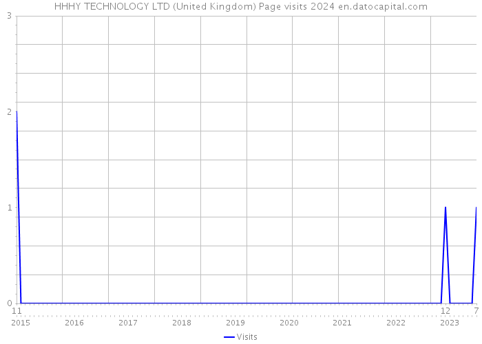 HHHY TECHNOLOGY LTD (United Kingdom) Page visits 2024 