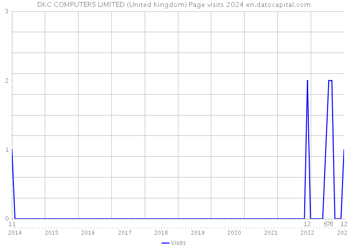 DKC COMPUTERS LIMITED (United Kingdom) Page visits 2024 