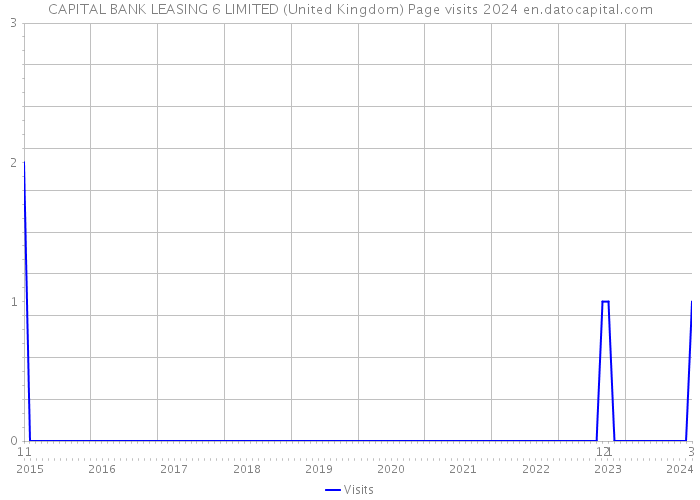 CAPITAL BANK LEASING 6 LIMITED (United Kingdom) Page visits 2024 