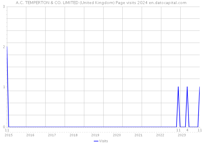 A.C. TEMPERTON & CO. LIMITED (United Kingdom) Page visits 2024 