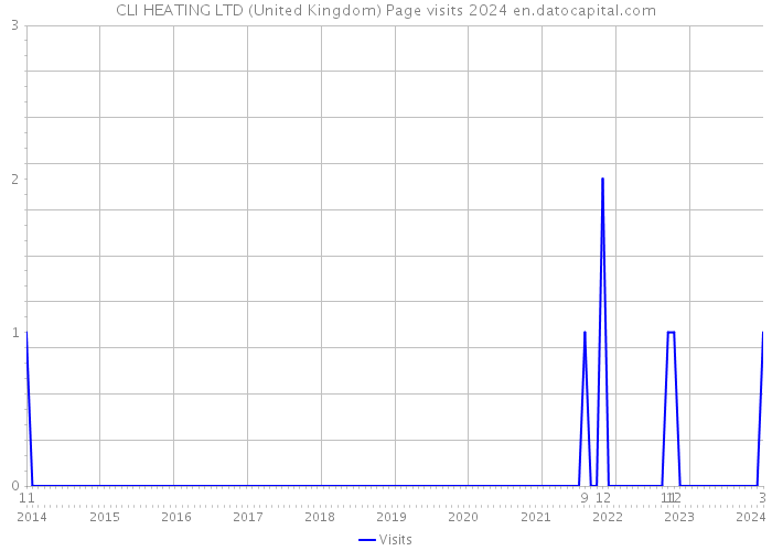CLI HEATING LTD (United Kingdom) Page visits 2024 