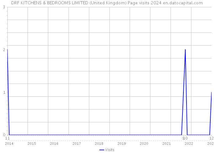 DRF KITCHENS & BEDROOMS LIMITED (United Kingdom) Page visits 2024 