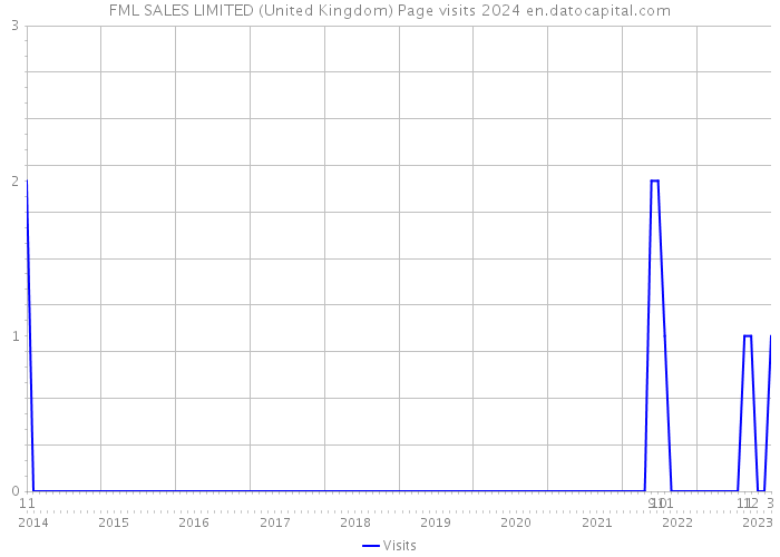 FML SALES LIMITED (United Kingdom) Page visits 2024 