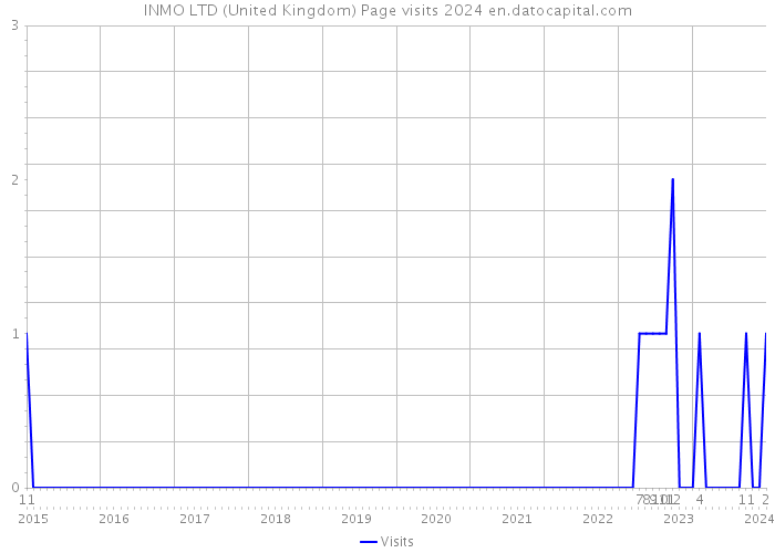 INMO LTD (United Kingdom) Page visits 2024 