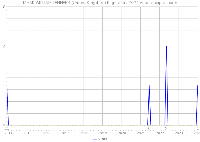 MARK WILLIAM LENHERR (United Kingdom) Page visits 2024 