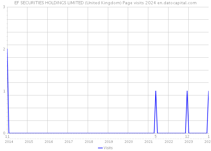 EF SECURITIES HOLDINGS LIMITED (United Kingdom) Page visits 2024 