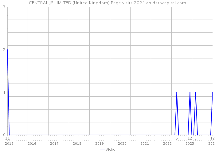 CENTRAL J6 LIMITED (United Kingdom) Page visits 2024 