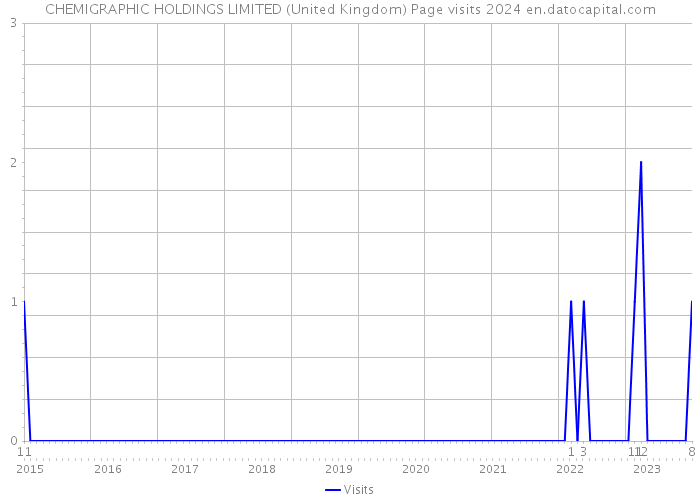 CHEMIGRAPHIC HOLDINGS LIMITED (United Kingdom) Page visits 2024 