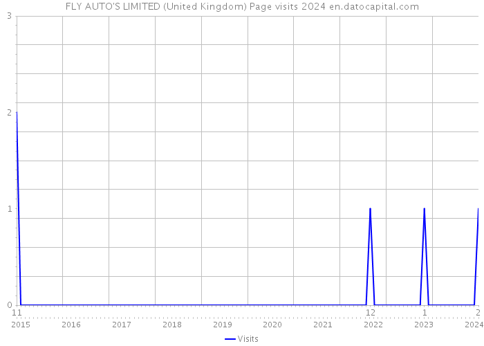 FLY AUTO'S LIMITED (United Kingdom) Page visits 2024 