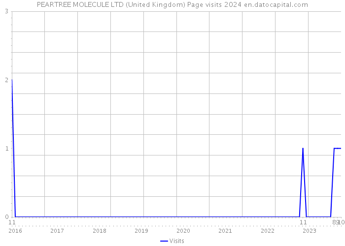 PEARTREE MOLECULE LTD (United Kingdom) Page visits 2024 