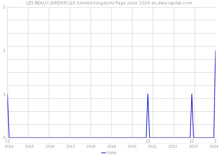 LES BEAUX JARDINS LLP (United Kingdom) Page visits 2024 