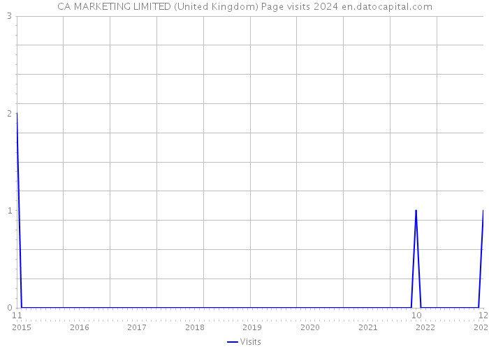 CA MARKETING LIMITED (United Kingdom) Page visits 2024 
