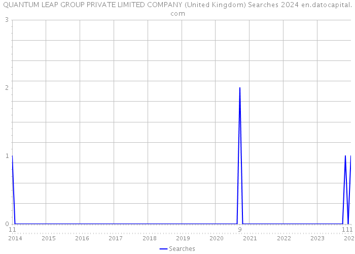 QUANTUM LEAP GROUP PRIVATE LIMITED COMPANY (United Kingdom) Searches 2024 