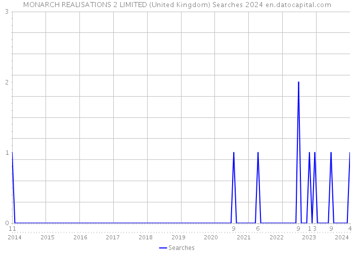 MONARCH REALISATIONS 2 LIMITED (United Kingdom) Searches 2024 
