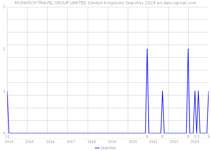 MONARCH TRAVEL GROUP LIMITED (United Kingdom) Searches 2024 
