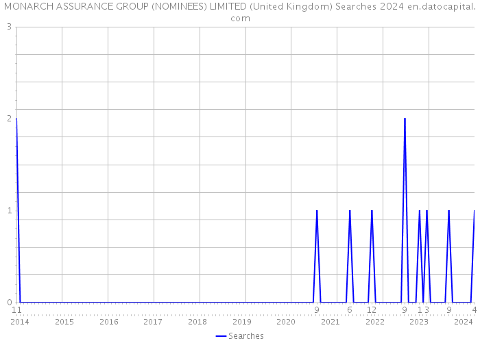 MONARCH ASSURANCE GROUP (NOMINEES) LIMITED (United Kingdom) Searches 2024 