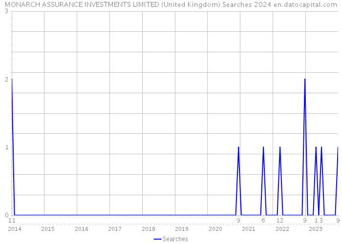 MONARCH ASSURANCE INVESTMENTS LIMITED (United Kingdom) Searches 2024 