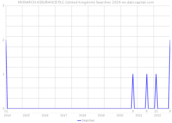 MONARCH ASSURANCE PLC (United Kingdom) Searches 2024 