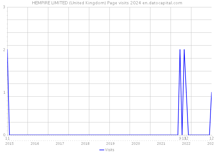 HEMPIRE LIMITED (United Kingdom) Page visits 2024 