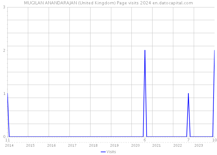 MUGILAN ANANDARAJAN (United Kingdom) Page visits 2024 