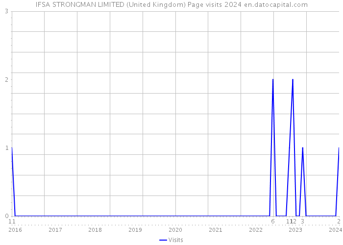IFSA STRONGMAN LIMITED (United Kingdom) Page visits 2024 