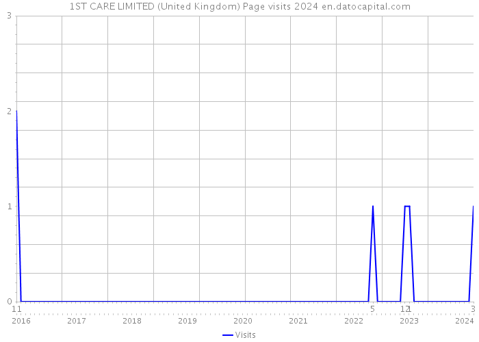 1ST CARE LIMITED (United Kingdom) Page visits 2024 