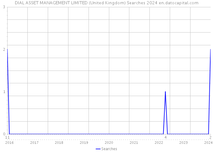 DIAL ASSET MANAGEMENT LIMITED (United Kingdom) Searches 2024 