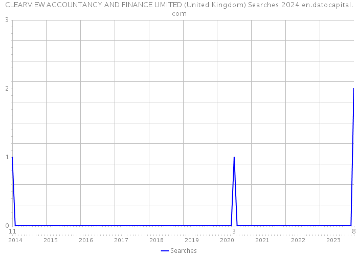 CLEARVIEW ACCOUNTANCY AND FINANCE LIMITED (United Kingdom) Searches 2024 