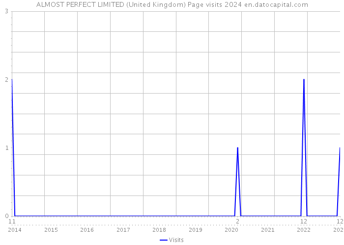 ALMOST PERFECT LIMITED (United Kingdom) Page visits 2024 
