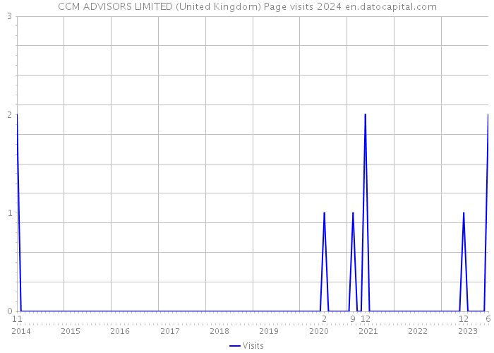 CCM ADVISORS LIMITED (United Kingdom) Page visits 2024 