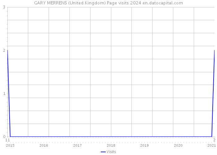 GARY MERRENS (United Kingdom) Page visits 2024 
