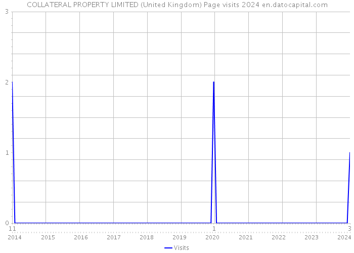 COLLATERAL PROPERTY LIMITED (United Kingdom) Page visits 2024 