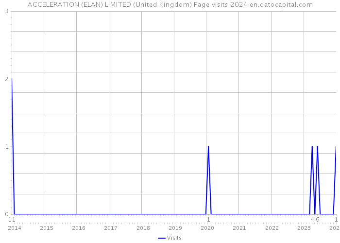 ACCELERATION (ELAN) LIMITED (United Kingdom) Page visits 2024 