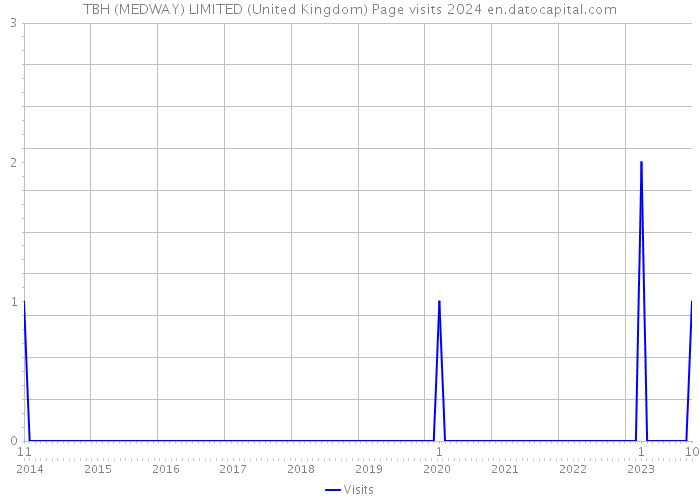 TBH (MEDWAY) LIMITED (United Kingdom) Page visits 2024 