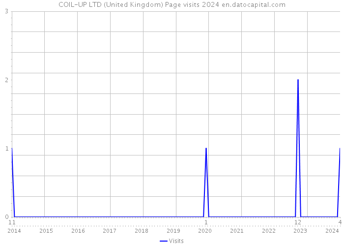 COIL-UP LTD (United Kingdom) Page visits 2024 