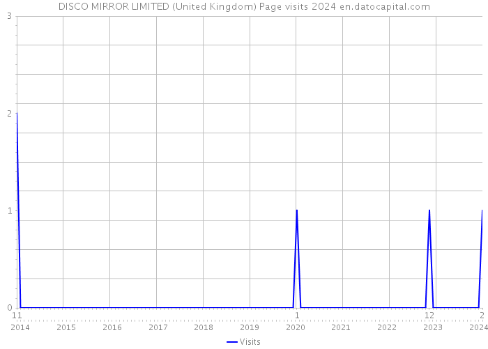 DISCO MIRROR LIMITED (United Kingdom) Page visits 2024 