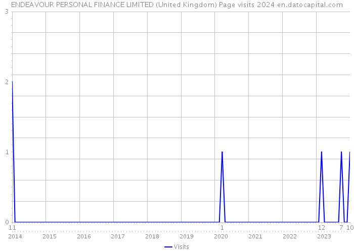 ENDEAVOUR PERSONAL FINANCE LIMITED (United Kingdom) Page visits 2024 