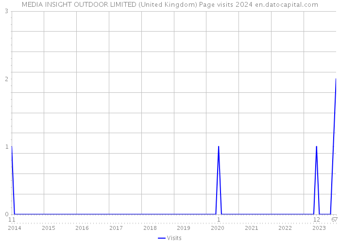 MEDIA INSIGHT OUTDOOR LIMITED (United Kingdom) Page visits 2024 