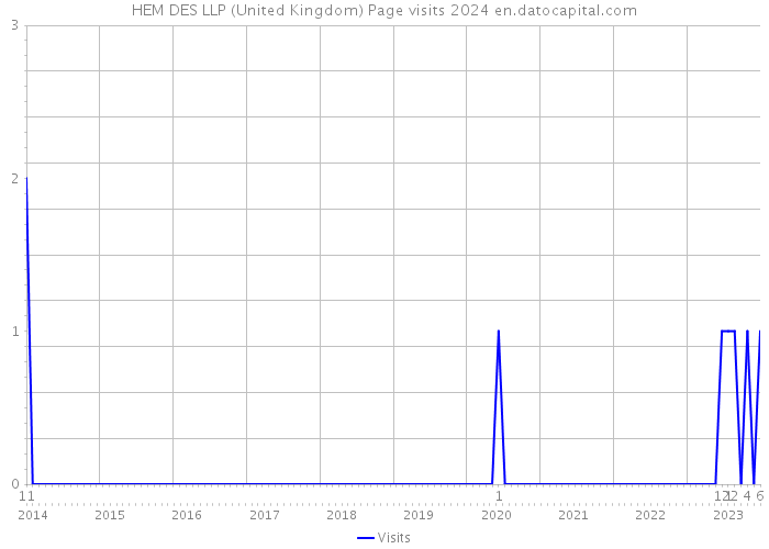HEM DES LLP (United Kingdom) Page visits 2024 