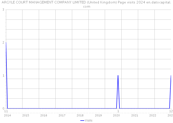 ARGYLE COURT MANAGEMENT COMPANY LIMITED (United Kingdom) Page visits 2024 