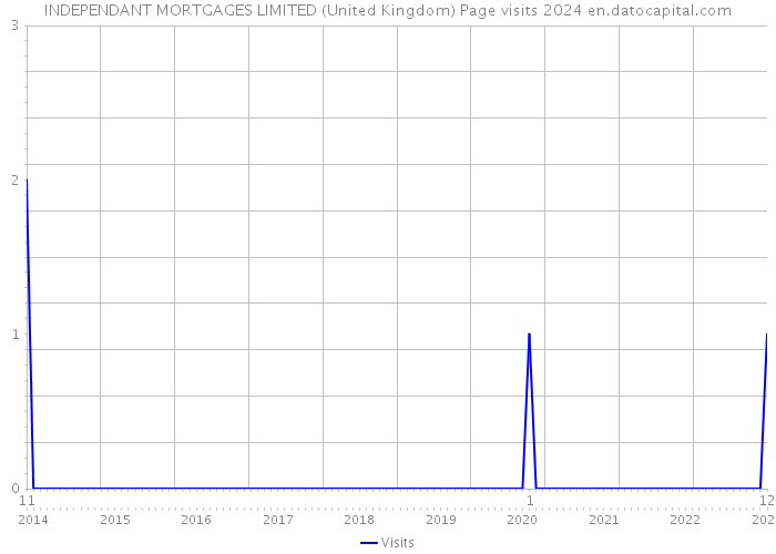 INDEPENDANT MORTGAGES LIMITED (United Kingdom) Page visits 2024 