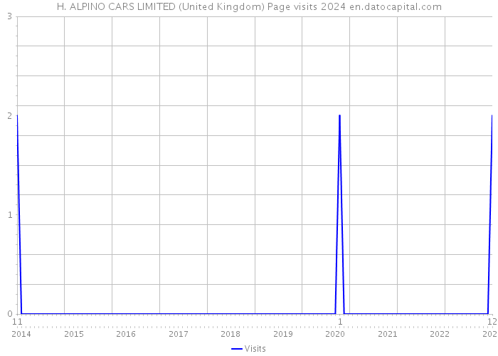 H. ALPINO CARS LIMITED (United Kingdom) Page visits 2024 