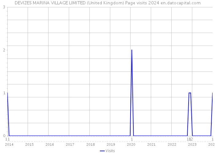 DEVIZES MARINA VILLAGE LIMITED (United Kingdom) Page visits 2024 
