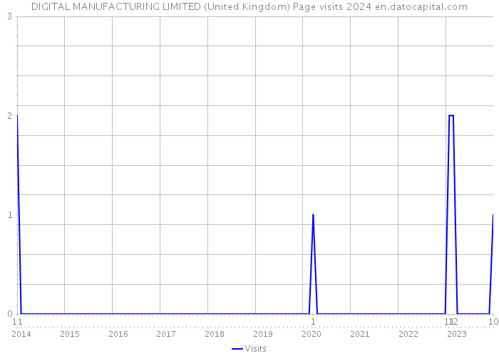 DIGITAL MANUFACTURING LIMITED (United Kingdom) Page visits 2024 