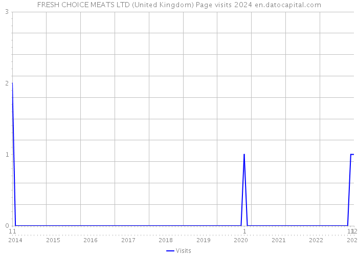 FRESH CHOICE MEATS LTD (United Kingdom) Page visits 2024 