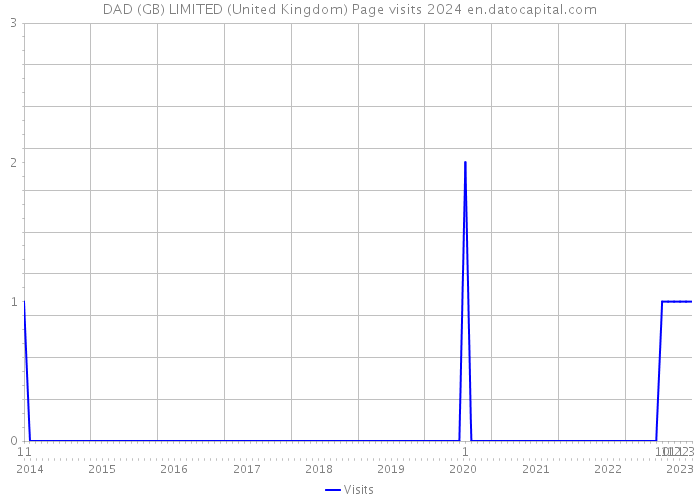 DAD (GB) LIMITED (United Kingdom) Page visits 2024 
