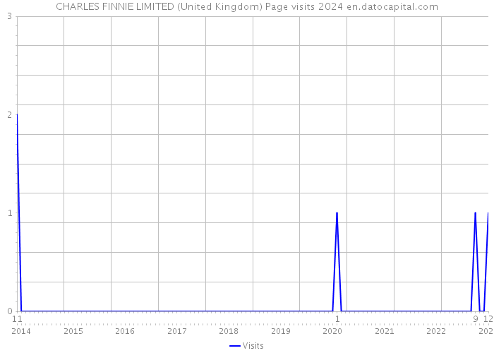 CHARLES FINNIE LIMITED (United Kingdom) Page visits 2024 